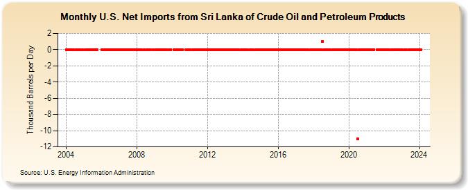 U.S. Net Imports from Sri Lanka of Crude Oil and Petroleum Products (Thousand Barrels per Day)