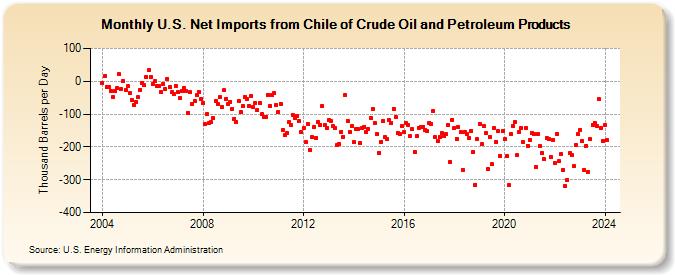 U.S. Net Imports from Chile of Crude Oil and Petroleum Products (Thousand Barrels per Day)