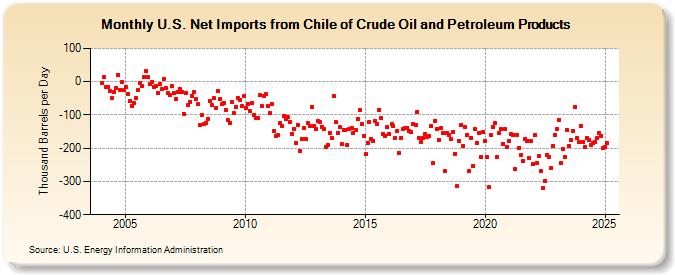 U.S. Net Imports from Chile of Crude Oil and Petroleum Products (Thousand Barrels per Day)