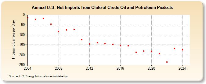 U.S. Net Imports from Chile of Crude Oil and Petroleum Products (Thousand Barrels per Day)