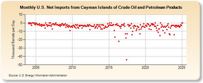 U.S. Net Imports from Cayman Islands of Crude Oil and Petroleum Products (Thousand Barrels per Day)