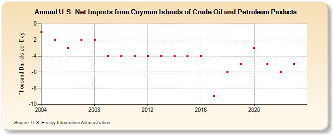U.S. Net Imports from Cayman Islands of Crude Oil and Petroleum Products (Thousand Barrels per Day)