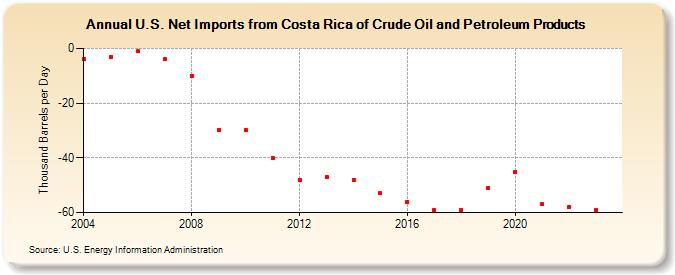 U.S. Net Imports from Costa Rica of Crude Oil and Petroleum Products (Thousand Barrels per Day)