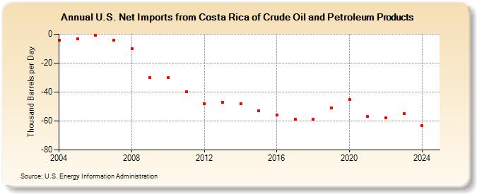 U.S. Net Imports from Costa Rica of Crude Oil and Petroleum Products (Thousand Barrels per Day)