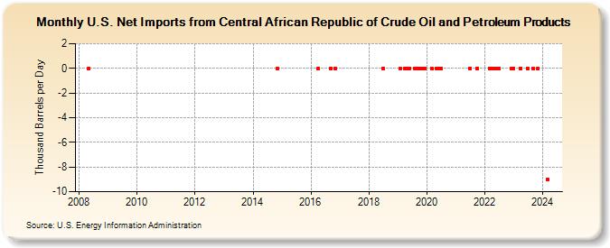 U.S. Net Imports from Central African Republic of Crude Oil and Petroleum Products (Thousand Barrels per Day)