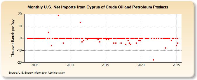 U.S. Net Imports from Cyprus of Crude Oil and Petroleum Products (Thousand Barrels per Day)