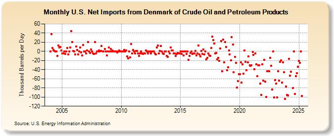 U.S. Net Imports from Denmark of Crude Oil and Petroleum Products (Thousand Barrels per Day)