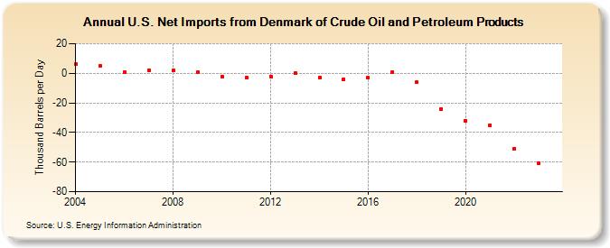 U.S. Net Imports from Denmark of Crude Oil and Petroleum Products (Thousand Barrels per Day)