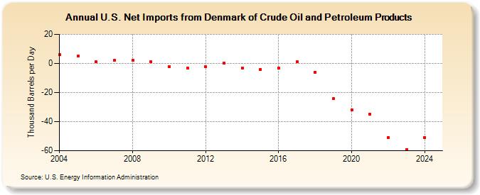 U.S. Net Imports from Denmark of Crude Oil and Petroleum Products (Thousand Barrels per Day)