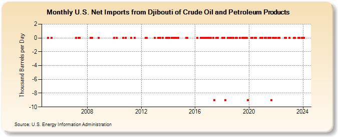 U.S. Net Imports from Djibouti of Crude Oil and Petroleum Products (Thousand Barrels per Day)