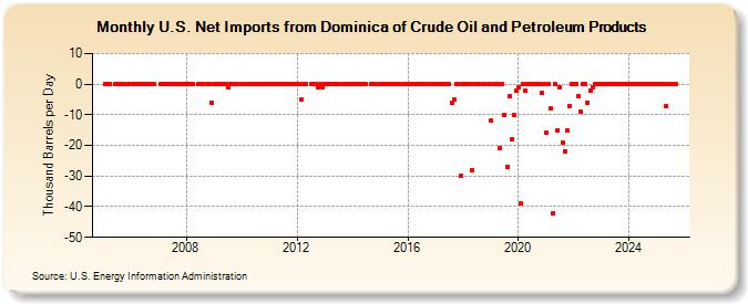 U.S. Net Imports from Dominica of Crude Oil and Petroleum Products (Thousand Barrels per Day)