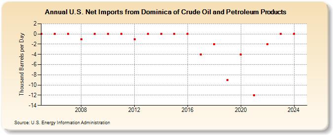 U.S. Net Imports from Dominica of Crude Oil and Petroleum Products (Thousand Barrels per Day)