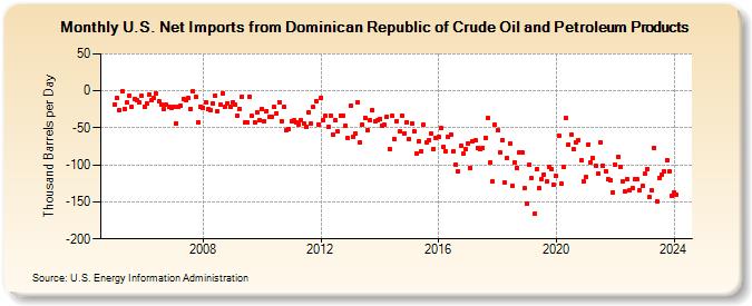 U.S. Net Imports from Dominican Republic of Crude Oil and Petroleum Products (Thousand Barrels per Day)