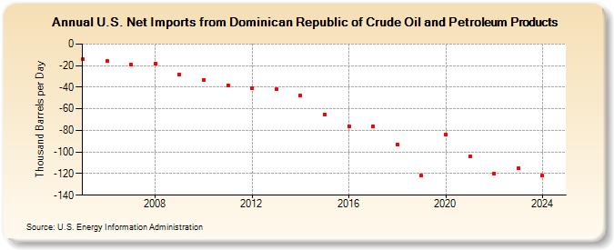 U.S. Net Imports from Dominican Republic of Crude Oil and Petroleum Products (Thousand Barrels per Day)