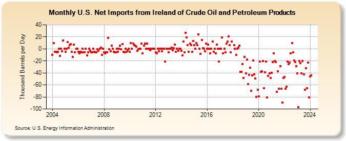 U.S. Net Imports from Ireland of Crude Oil and Petroleum Products (Thousand Barrels per Day)
