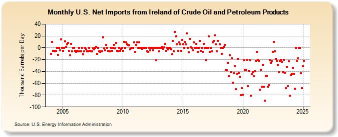 U.S. Net Imports from Ireland of Crude Oil and Petroleum Products (Thousand Barrels per Day)