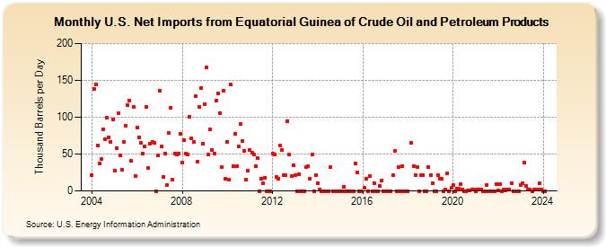 U.S. Net Imports from Equatorial Guinea of Crude Oil and Petroleum Products (Thousand Barrels per Day)