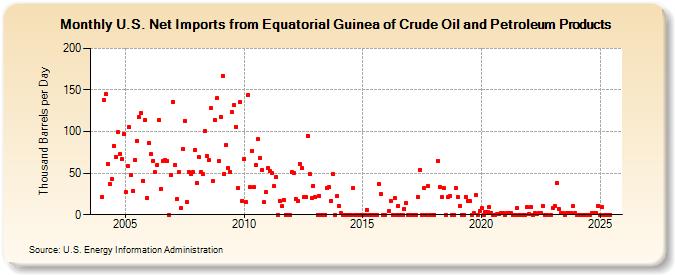 U.S. Net Imports from Equatorial Guinea of Crude Oil and Petroleum Products (Thousand Barrels per Day)