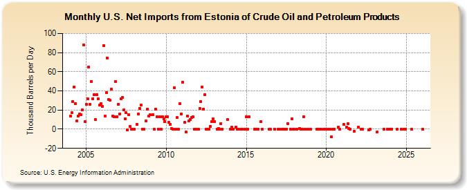U.S. Net Imports from Estonia of Crude Oil and Petroleum Products (Thousand Barrels per Day)