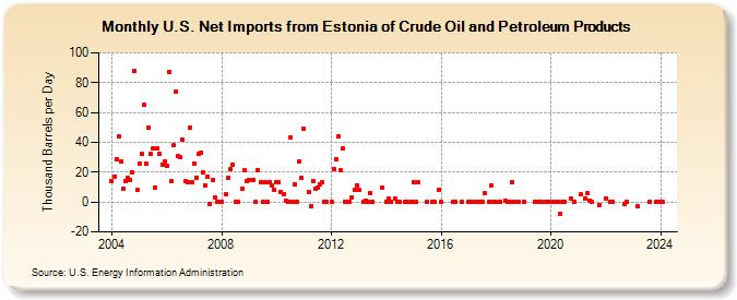 U.S. Net Imports from Estonia of Crude Oil and Petroleum Products (Thousand Barrels per Day)