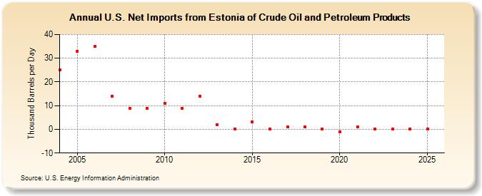 U.S. Net Imports from Estonia of Crude Oil and Petroleum Products (Thousand Barrels per Day)