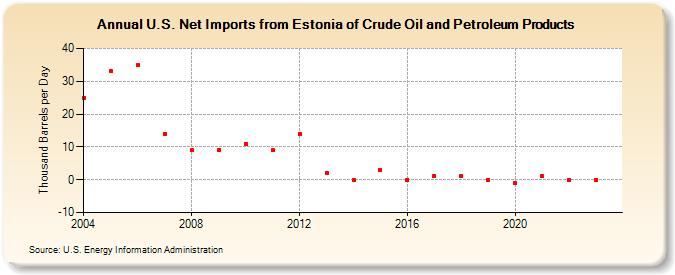 U.S. Net Imports from Estonia of Crude Oil and Petroleum Products (Thousand Barrels per Day)