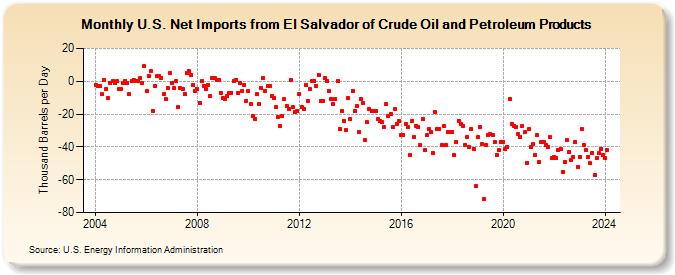 U.S. Net Imports from El Salvador of Crude Oil and Petroleum Products (Thousand Barrels per Day)