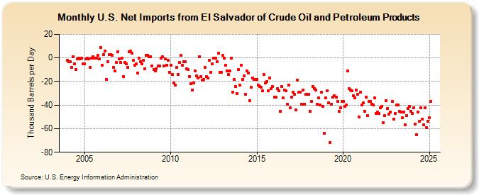 U.S. Net Imports from El Salvador of Crude Oil and Petroleum Products (Thousand Barrels per Day)