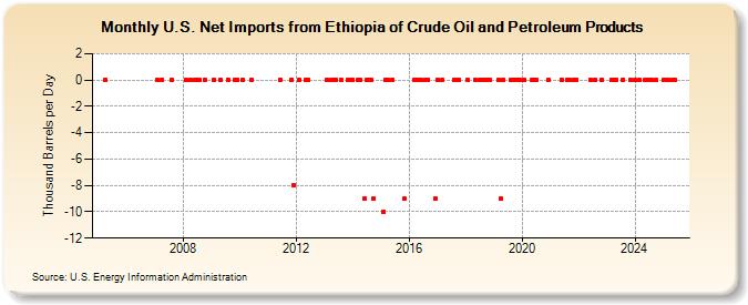 U.S. Net Imports from Ethiopia of Crude Oil and Petroleum Products (Thousand Barrels per Day)