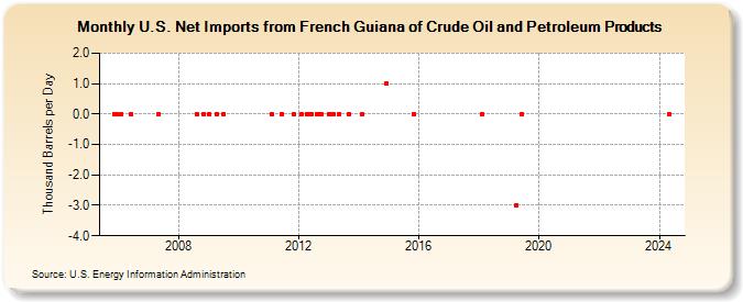 U.S. Net Imports from French Guiana of Crude Oil and Petroleum Products (Thousand Barrels per Day)