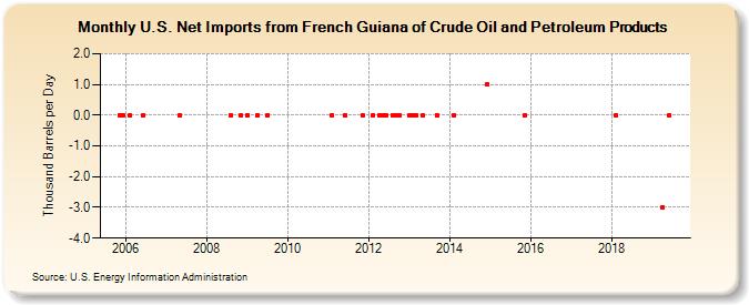 U.S. Net Imports from French Guiana of Crude Oil and Petroleum Products (Thousand Barrels per Day)