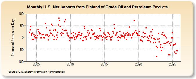 U.S. Net Imports from Finland of Crude Oil and Petroleum Products (Thousand Barrels per Day)