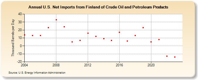 U.S. Net Imports from Finland of Crude Oil and Petroleum Products (Thousand Barrels per Day)