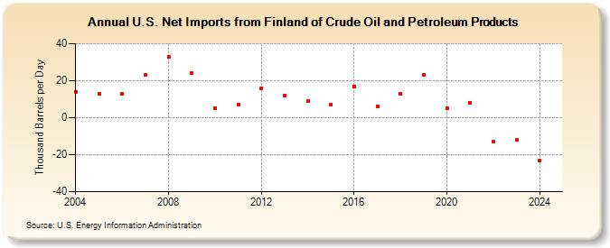 U.S. Net Imports from Finland of Crude Oil and Petroleum Products (Thousand Barrels per Day)