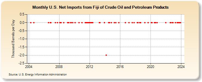 U.S. Net Imports from Fiji of Crude Oil and Petroleum Products (Thousand Barrels per Day)