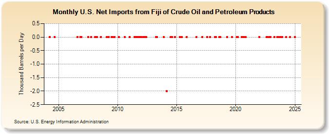 U.S. Net Imports from Fiji of Crude Oil and Petroleum Products (Thousand Barrels per Day)