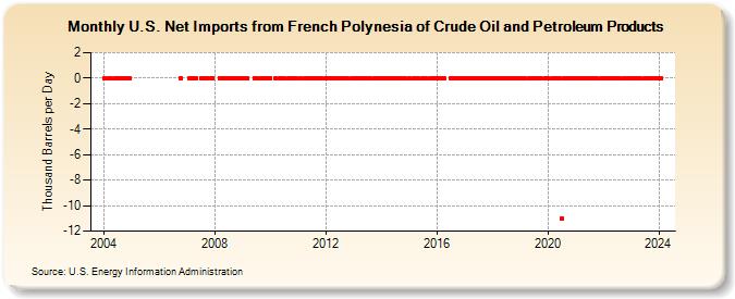 U.S. Net Imports from French Polynesia of Crude Oil and Petroleum Products (Thousand Barrels per Day)