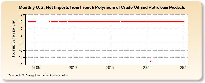 U.S. Net Imports from French Polynesia of Crude Oil and Petroleum Products (Thousand Barrels per Day)