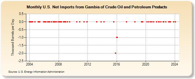 U.S. Net Imports from Gambia of Crude Oil and Petroleum Products (Thousand Barrels per Day)