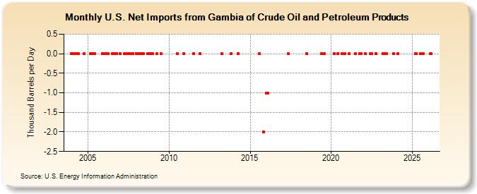 U.S. Net Imports from Gambia of Crude Oil and Petroleum Products (Thousand Barrels per Day)