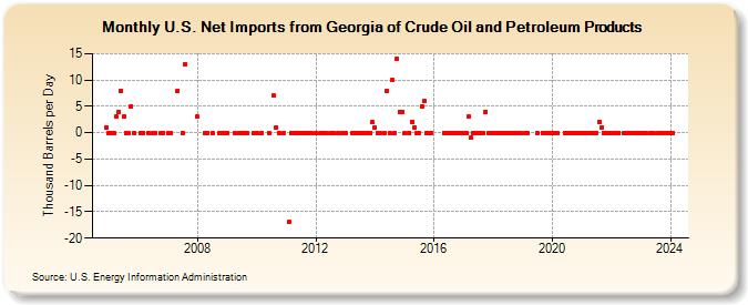 U.S. Net Imports from Georgia of Crude Oil and Petroleum Products (Thousand Barrels per Day)