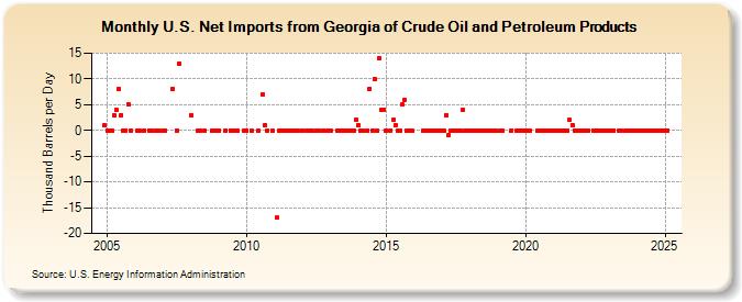 U.S. Net Imports from Georgia of Crude Oil and Petroleum Products (Thousand Barrels per Day)