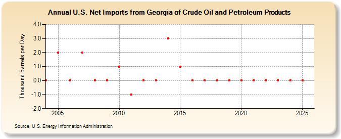 U.S. Net Imports from Georgia of Crude Oil and Petroleum Products (Thousand Barrels per Day)