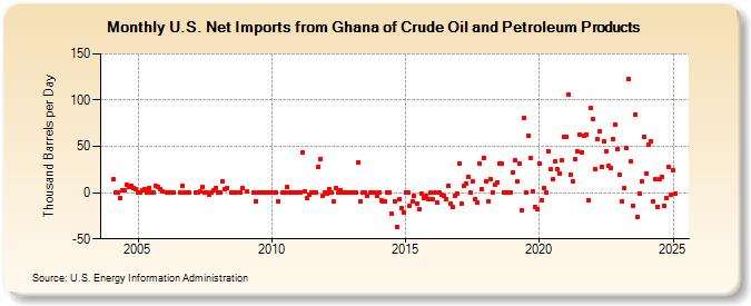 U.S. Net Imports from Ghana of Crude Oil and Petroleum Products (Thousand Barrels per Day)