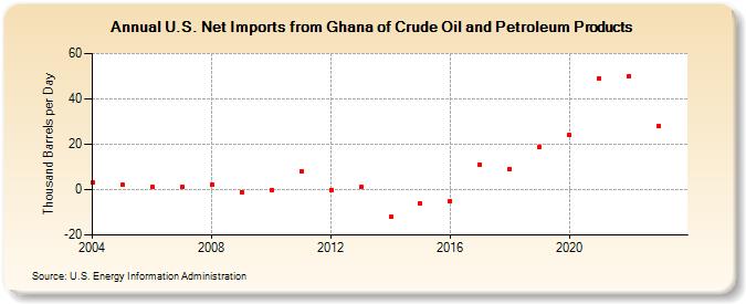 U.S. Net Imports from Ghana of Crude Oil and Petroleum Products (Thousand Barrels per Day)