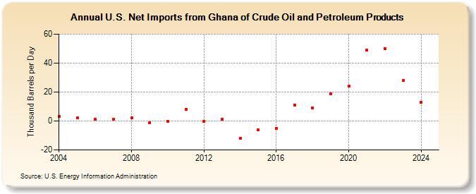 U.S. Net Imports from Ghana of Crude Oil and Petroleum Products (Thousand Barrels per Day)