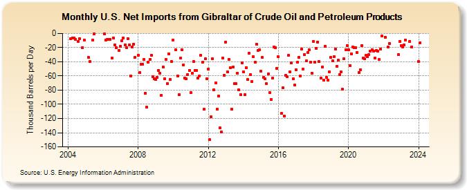 U.S. Net Imports from Gibraltar of Crude Oil and Petroleum Products (Thousand Barrels per Day)