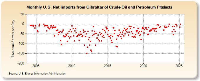 U.S. Net Imports from Gibraltar of Crude Oil and Petroleum Products (Thousand Barrels per Day)