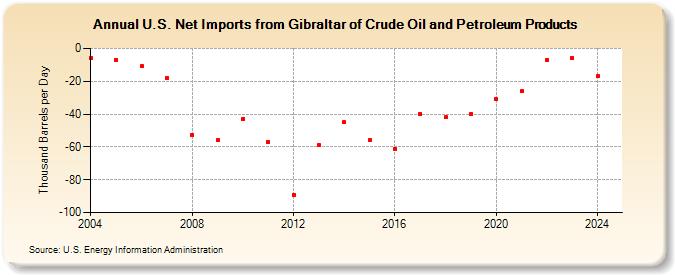 U.S. Net Imports from Gibraltar of Crude Oil and Petroleum Products (Thousand Barrels per Day)