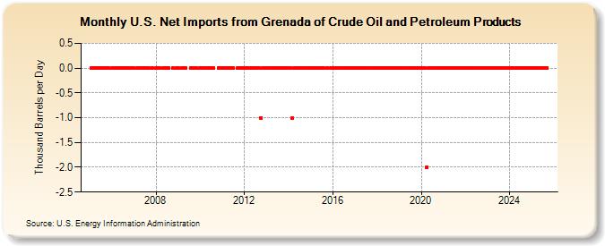 U.S. Net Imports from Grenada of Crude Oil and Petroleum Products (Thousand Barrels per Day)